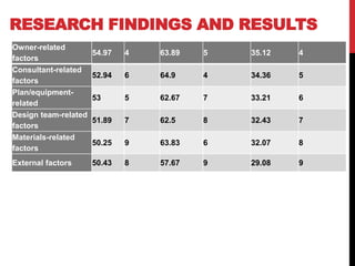 RESEARCH FINDINGS AND RESULTS
Owner-related
factors
54.97 4 63.89 5 35.12 4
Consultant-related
factors
52.94 6 64.9 4 34.36 5
Plan/equipment-
related
53 5 62.67 7 33.21 6
Design team-related
factors
51.89 7 62.5 8 32.43 7
Materials-related
factors
50.25 9 63.83 6 32.07 8
External factors 50.43 8 57.67 9 29.08 9
 