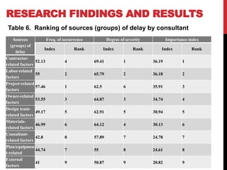 RESEARCH FINDINGS AND RESULTS
Table 6. Ranking of sources (groups) of delay by consultant
Sources
(groups) of
delay
Freq. of occurrence Degree of severity Importance index
Index Rank Index Rank Index Rank
Contractor-
related factors
52.13 4 69.41 1 36.19 1
Labor-related
factors
55 2 65.79 2 36.18 2
Project-related
factors
57.46 1 62.5 6 35.91 3
Owner-related
factors
53.55 3 64.87 3 34.74 4
Design team-
related factors
49.17 5 62.91 5 30.94 5
Materials-
related factors
46.99 6 64.12 4 30.13 6
Consultant-
related factors
42.8 8 57.89 7 24.78 7
Plan/equipmen
t-related
44.74 7 55 8 24.61 8
External
factors
41 9 50.87 9 20.82 9
 