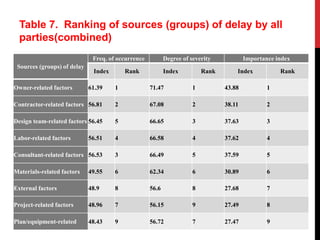 Table 7. Ranking of sources (groups) of delay by all
parties(combined)
Sources (groups) of delay
Freq. of occurrence Degree of severity Importance index
Index Rank Index Rank Index Rank
Owner-related factors 61.39 1 71.47 1 43.88 1
Contractor-related factors 56.81 2 67.08 2 38.11 2
Design team-related factors 56.45 5 66.65 3 37.63 3
Labor-related factors 56.51 4 66.58 4 37.62 4
Consultant-related factors 56.53 3 66.49 5 37.59 5
Materials-related factors 49.55 6 62.34 6 30.89 6
External factors 48.9 8 56.6 8 27.68 7
Project-related factors 48.96 7 56.15 9 27.49 8
Plan/equipment-related 48.43 9 56.72 7 27.47 9
 