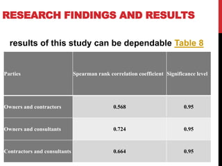 RESEARCH FINDINGS AND RESULTS
results of this study can be dependable Table 8
Parties Spearman rank correlation coefficient Significance level
Owners and contractors 0.568 0.95
Owners and consultants 0.724 0.95
Contractors and consultants 0.664 0.95
 