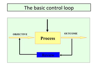 Risk Control Loop Risk Management | PPT