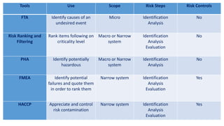 Tools Use Scope Risk Steps Risk Controls
FTA Identify causes of an
undesired event
Micro Identification
Analysis
No
Risk Ranking and
Filtering
Rank items following on
criticality level
Macro or Narrow
system
Identification
Analysis
Evaluation
No
PHA Identify potentially
hazardous
Macro or Narrow
system
Identification
Analysis
No
FMEA Identify potential
failures and quote them
in order to rank them
Narrow system Identification
Analysis
Evaluation
Yes
HACCP Appreciate and control
risk contamination
Narrow system Identification
Analysis
Evaluation
Yes
 