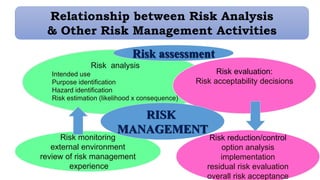 Relationship between Risk Analysis
& Other Risk Management Activities
Risk analysis
Intended use
Purpose identification
Hazard identification
Risk estimation (likelihood x consequence)
Risk evaluation:
Risk acceptability decisions
Risk reduction/control
option analysis
implementation
residual risk evaluation
overall risk acceptance
Risk monitoring
external environment
review of risk management
experience
RISK
MANAGEMENT
Risk assessment
 