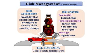 RISK CONTROL
Safe design:
Build a bridge
Protection measures
Trains at night
Cars in the day
Traffic lights
Warnings
Signals/noise
RISK
ASSESSMENT
Probability that
collision happens
and degree of
severity of the
resulting damage
RISK MONITORING
Check if safety measures work
Risk Management (A practical example )
 