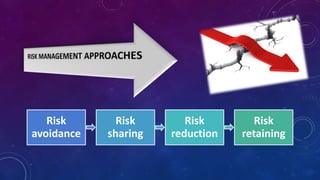 Risk
avoidance
Risk
sharing
Risk
reduction
Risk
retaining
 