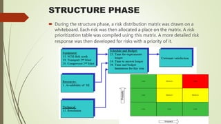 STRUCTURE PHASE
 During the structure phase, a risk distribution matrix was drawn on a
whiteboard. Each risk was then allocated a place on the matrix. A risk
prioritization table was compiled using this matrix. A more detailed risk
response was then developed for risks with a priority of it.
 