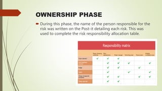 OWNERSHIP PHASE
 During this phase, the name of the person responsible for the
risk was written on the Post-it detailing each risk. This was
used to complete the risk responsibility allocation table.
 