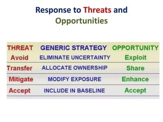 Response to Threats and
Opportunities
 