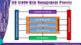 RISKMANAGEMENT
MBA Construction Project Management
ISO 31000-Risk Management Process
ESTABLISH THE CONTEXT
RISK IDENTIFICATION
RISK ANALYSIS
RISK EVALUATION
RISK TREATMENT
MONITOR&REVIEW
COMMUNICATION&CONSULTATION
RISKASSESSMENT
 