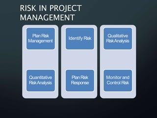 RISK IN PROJECT
MANAGEMENT
PlanRisk
Management
Quantitative
RiskAnalysis
Identify Risk
PlanRisk
Response
Qualitative
RiskAnalysis
Monitor and
Control Risk
 
