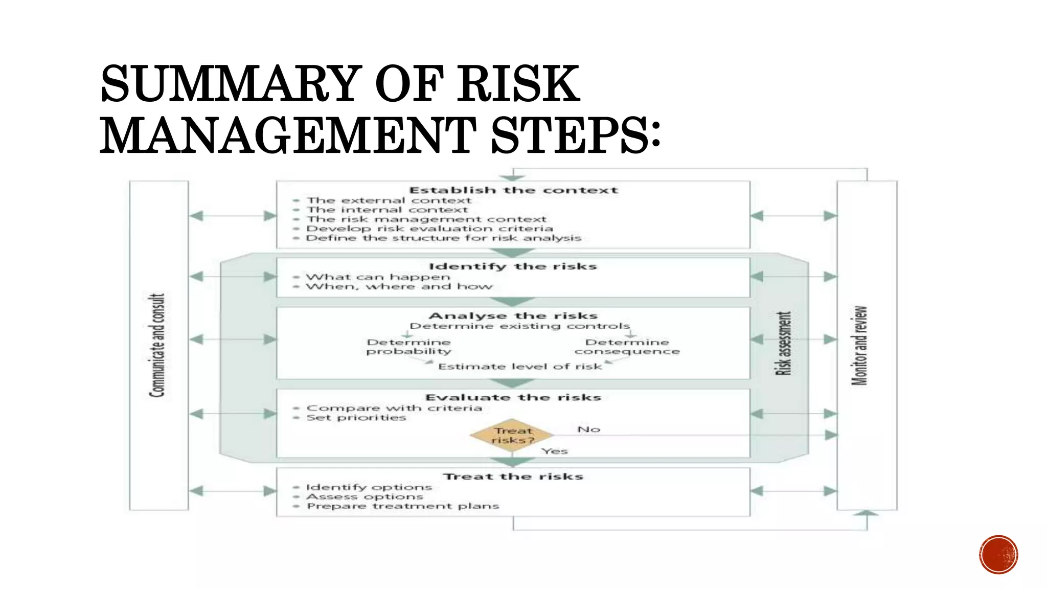SUMMARY OF RISK
MANAGEMENT STEPS:
 
