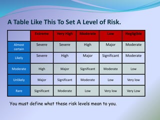 A Table Like This To Set A Level of Risk.
You must define what these risk levels mean to you.
Extreme Very High Moderate Low Negligible
Almost
certain
Severe Severe High Major Moderate
Likely
Severe High Major Significant Moderate
Moderate High Major Significant Moderate Low
Unlikely Major Significant Moderate Low Very low
Rare Significant Moderate Low Very low Very Low
 