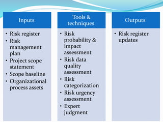 Inputs
• Risk register
• Risk
management
plan
• Project scope
statement
• Scope baseline
• Organizational
process assets
Tools &
techniques
• Risk
probability &
impact
assessment
• Risk data
quality
assessment
• Risk
categorization
• Risk urgency
assessment
• Expert
judgment
Outputs
• Risk register
updates
 