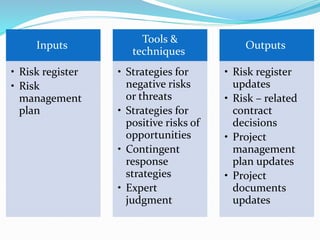 Inputs
• Risk register
• Risk
management
plan
Tools &
techniques
• Strategies for
negative risks
or threats
• Strategies for
positive risks of
opportunities
• Contingent
response
strategies
• Expert
judgment
Outputs
• Risk register
updates
• Risk – related
contract
decisions
• Project
management
plan updates
• Project
documents
updates
 