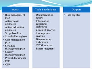 Inputs
• Risk management
plan
• Activity cost
estimates
• Activity duration
estimates
• Scope baseline
• Stakeholder register
• Cost management
plan
• Schedule
management plan
• Quality
management plan
• Project documents
• EEF
• OPA
Tools & techniques
• Documentation
review
• Information
gathering
technique
• Checklist analysis
• Assumptions
analysis
• Diagramming
techniques
• SWOT analysis
• Expert judgment
Outputs
• Risk register
 