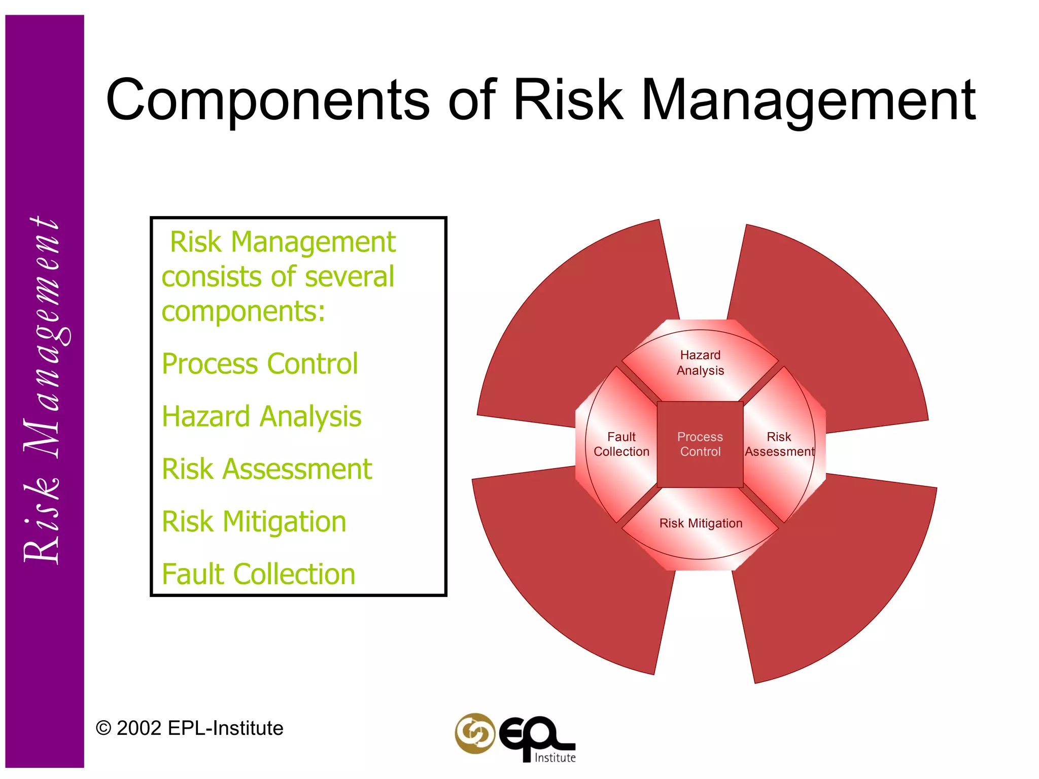 Components of Risk Management © 2002 EPL-Institute Risk Management consists of several components: Process Control Hazard Analysis Risk Assessment Risk Mitigation Fault Collection 