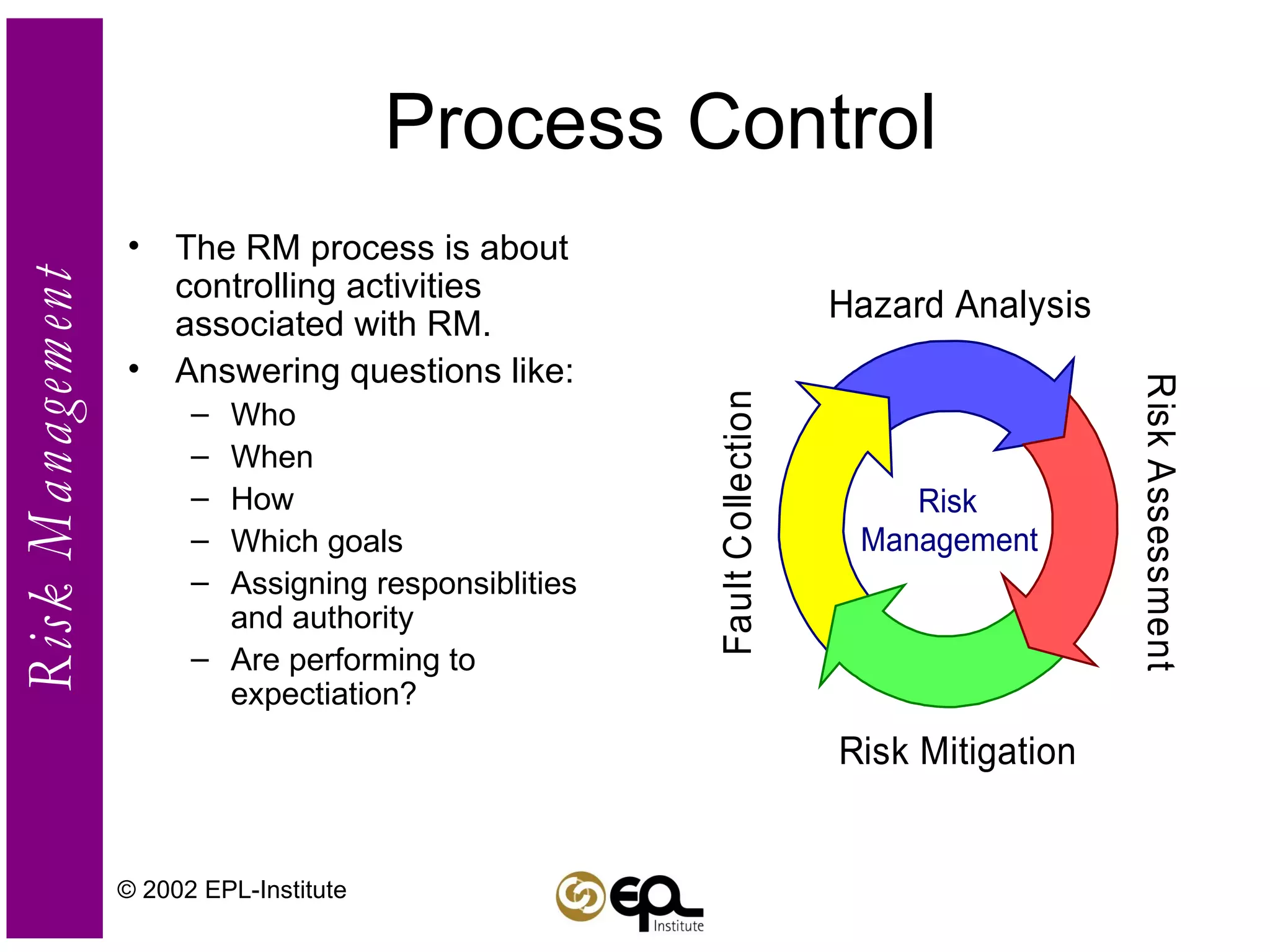 Process Control The RM process is about controlling activities associated with RM. Answering questions like: Who When  How Which goals Assigning responsiblities and authority Are performing to expectiation? © 2002 EPL-Institute 