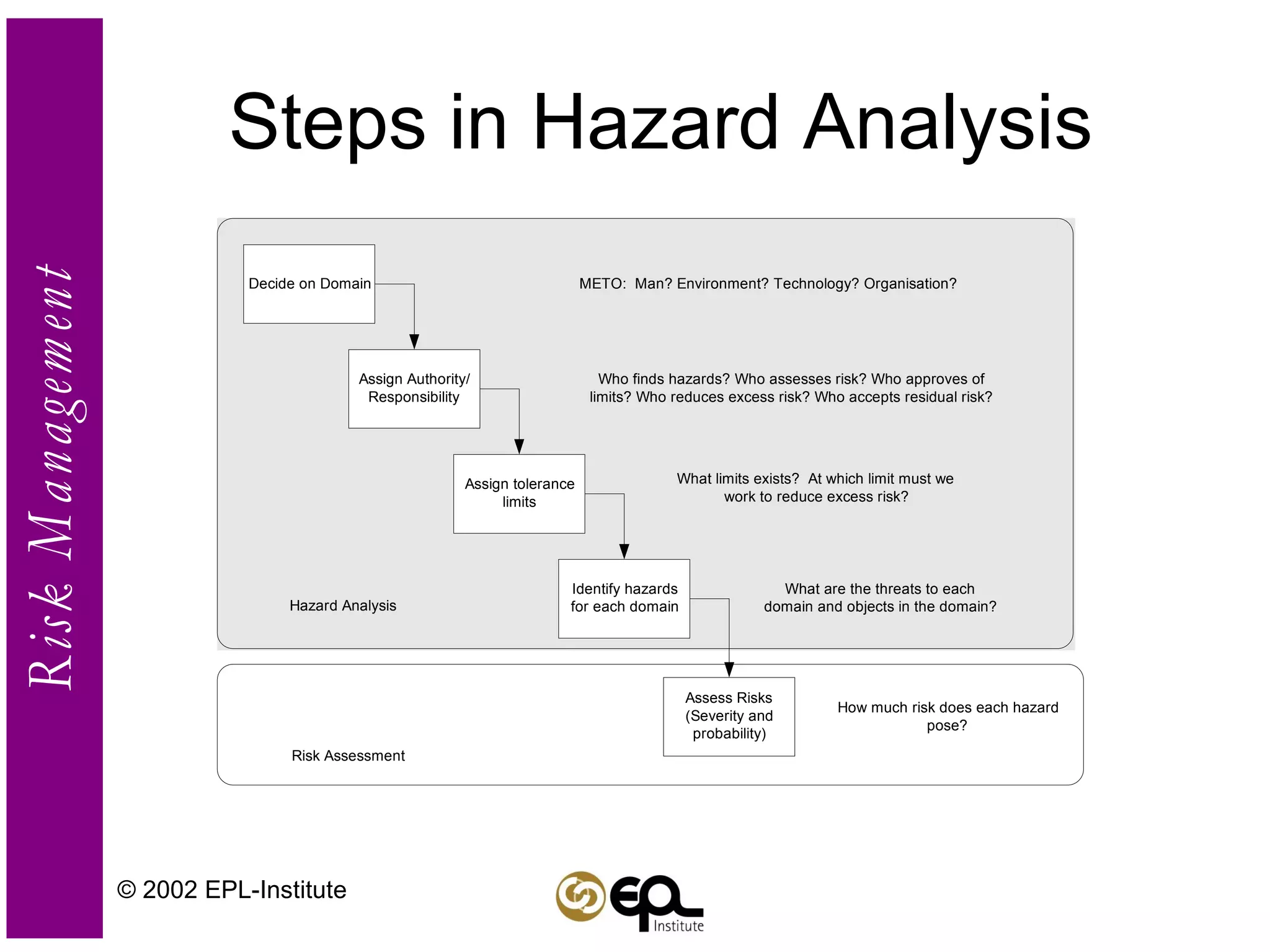Steps in Hazard Analysis © 2002 EPL-Institute 