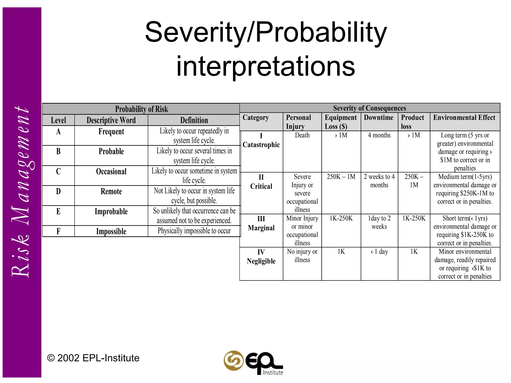 Severity/Probability interpretations © 2002 EPL-Institute 