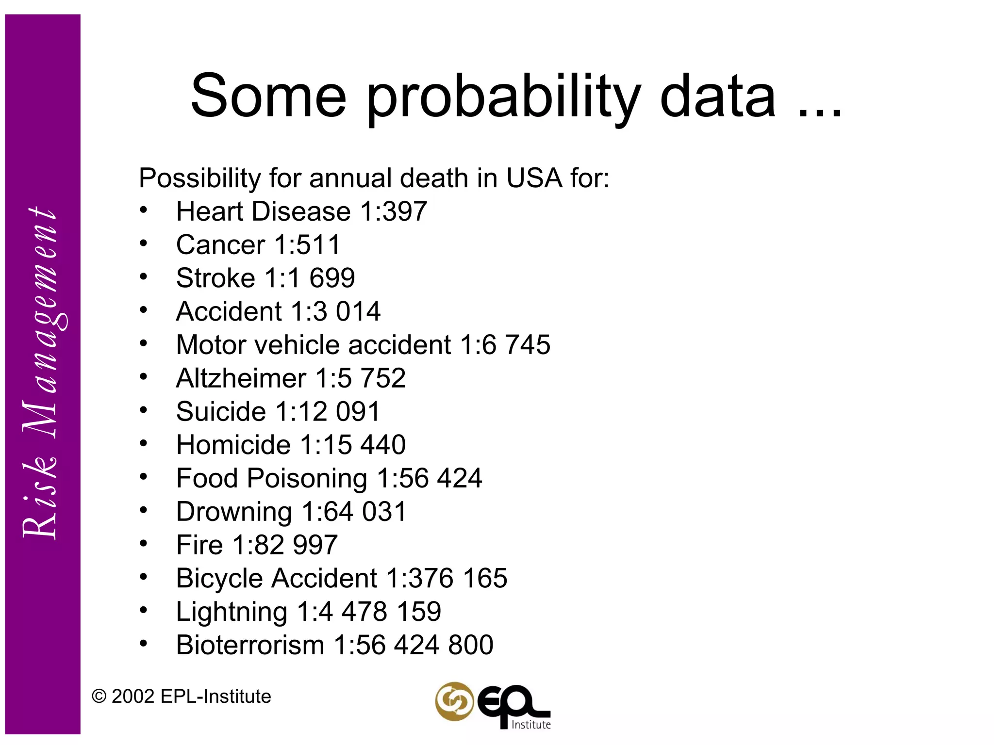 Some probability data ... Possibility for annual death in USA for: Heart Disease 1:397 Cancer 1:511 Stroke 1:1 699 Accident 1:3 014 Motor vehicle accident 1:6 745 Altzheimer 1:5 752 Suicide 1:12 091 Homicide 1:15 440 Food Poisoning 1:56 424 Drowning 1:64 031 Fire 1:82 997 Bicycle Accident 1:376 165 Lightning 1:4 478 159 Bioterrorism 1:56 424 800 © 2002 EPL-Institute 
