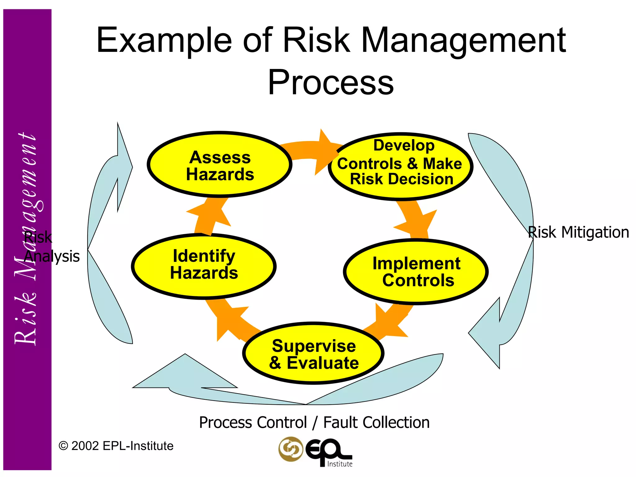 Example of Risk Management Process © 2002 EPL-Institute Risk Mitigation Risk Analysis Process Control / Fault Collection Develop  Controls & Make  Risk Decision Assess Hazards Supervise & Evaluate Identify Hazards Implement Controls 