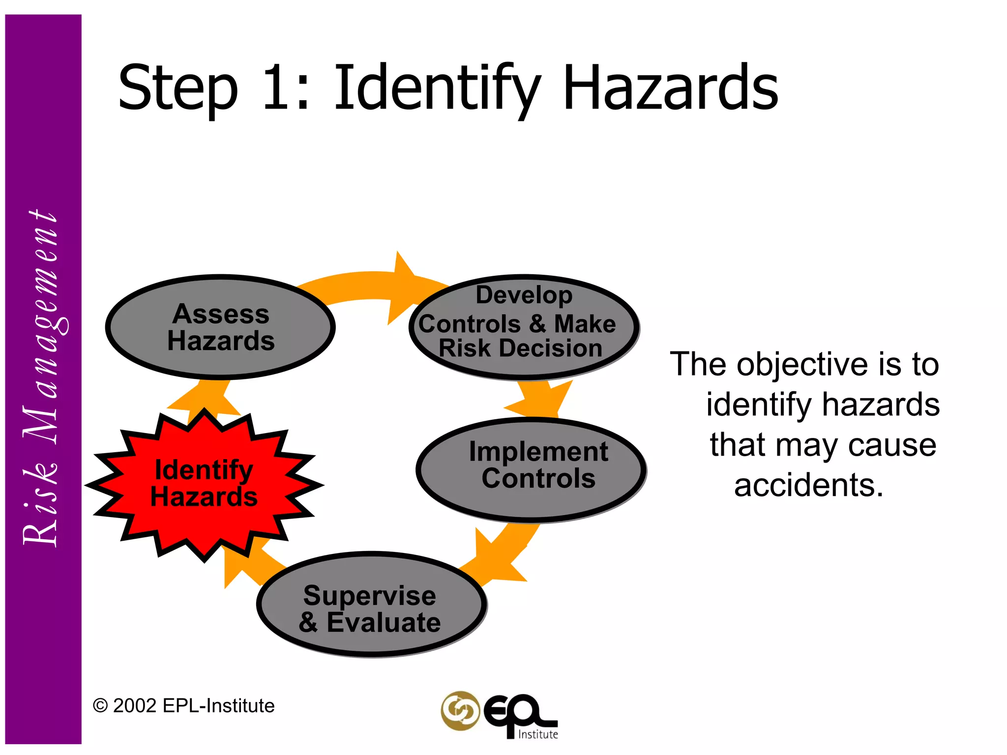© 2002 EPL-Institute The objective is to identify hazards that may cause accidents.  Step 1: Identify Hazards Develop  Controls & Make  Risk Decision Identify Hazards Assess Hazards Supervise & Evaluate Implement Controls 