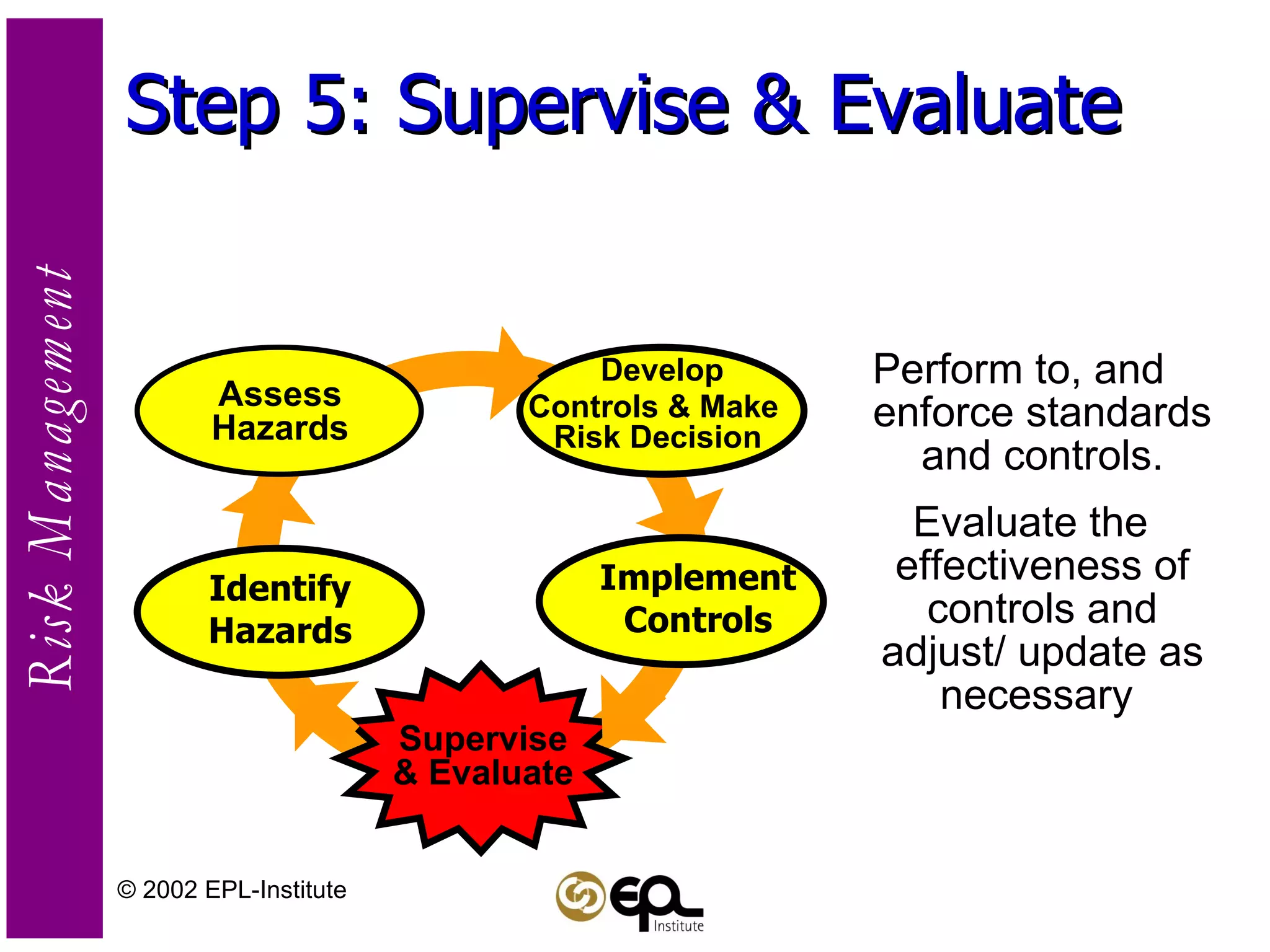 © 2002 EPL-Institute Perform to, and enforce standards and controls. Evaluate the effectiveness of controls and adjust/ update as necessary  Develop  Controls & Make  Risk Decision Assess Hazards Supervise & Evaluate Step 5: Supervise & Evaluate Identify Hazards Implement Controls 
