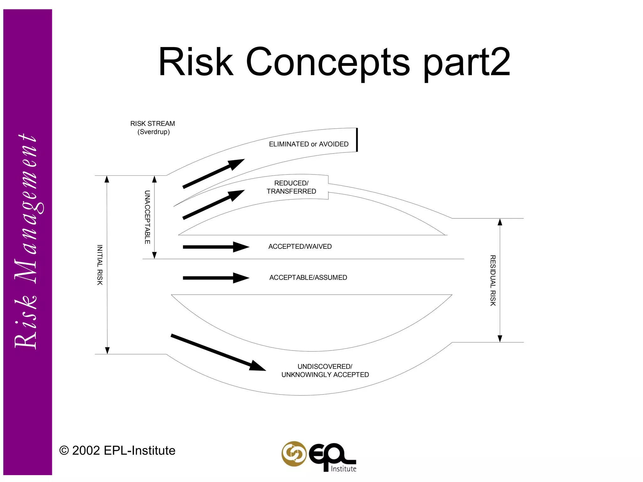 Risk Concepts part2 © 2002 EPL-Institute 