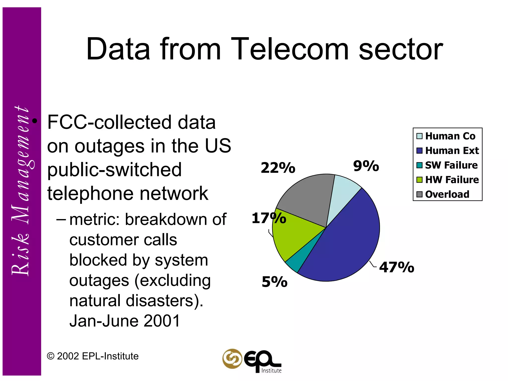 Data from Telecom sector FCC-collected data on outages in the US public-switched telephone network metric: breakdown of customer calls blocked by system outages (excluding natural disasters). Jan-June 2001 © 2002 EPL-Institute 
