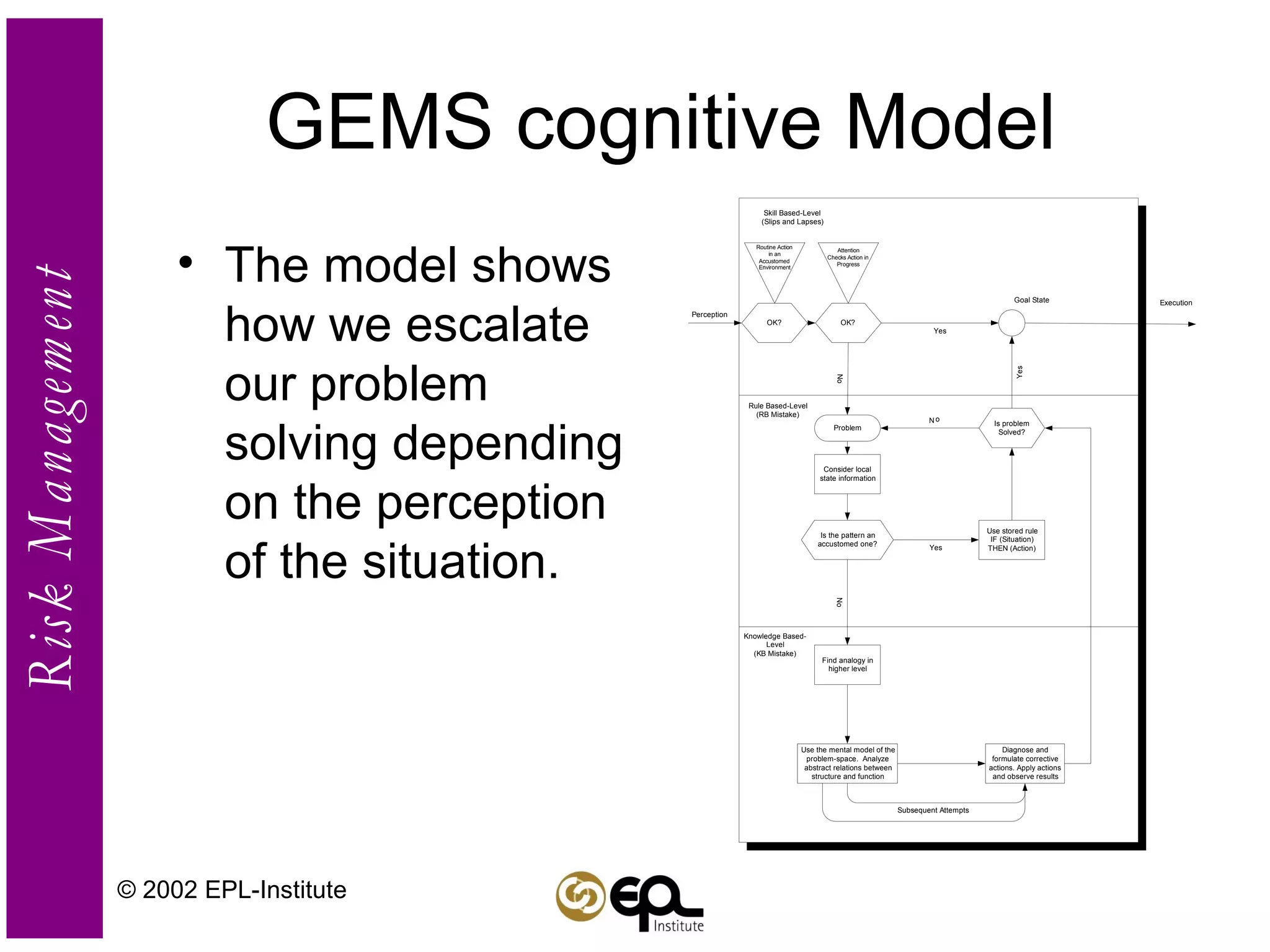 GEMS cognitive Model The model shows how we escalate our problem solving depending on the perception of the situation. © 2002 EPL-Institute 