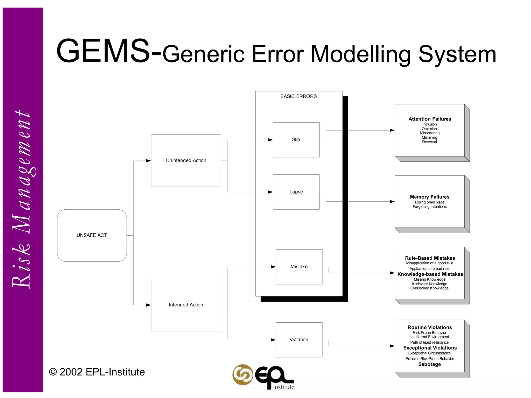 GEMS- Generic Error Modelling System © 2002 EPL-Institute 