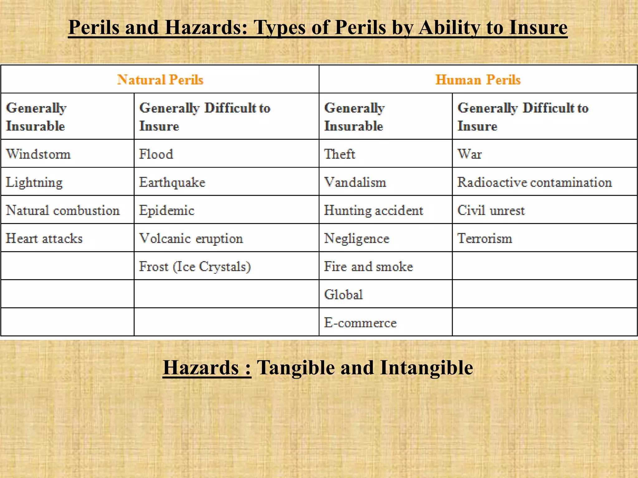 Perils and Hazards: Types of Perils by Ability to Insure
Hazards : Tangible and Intangible
 