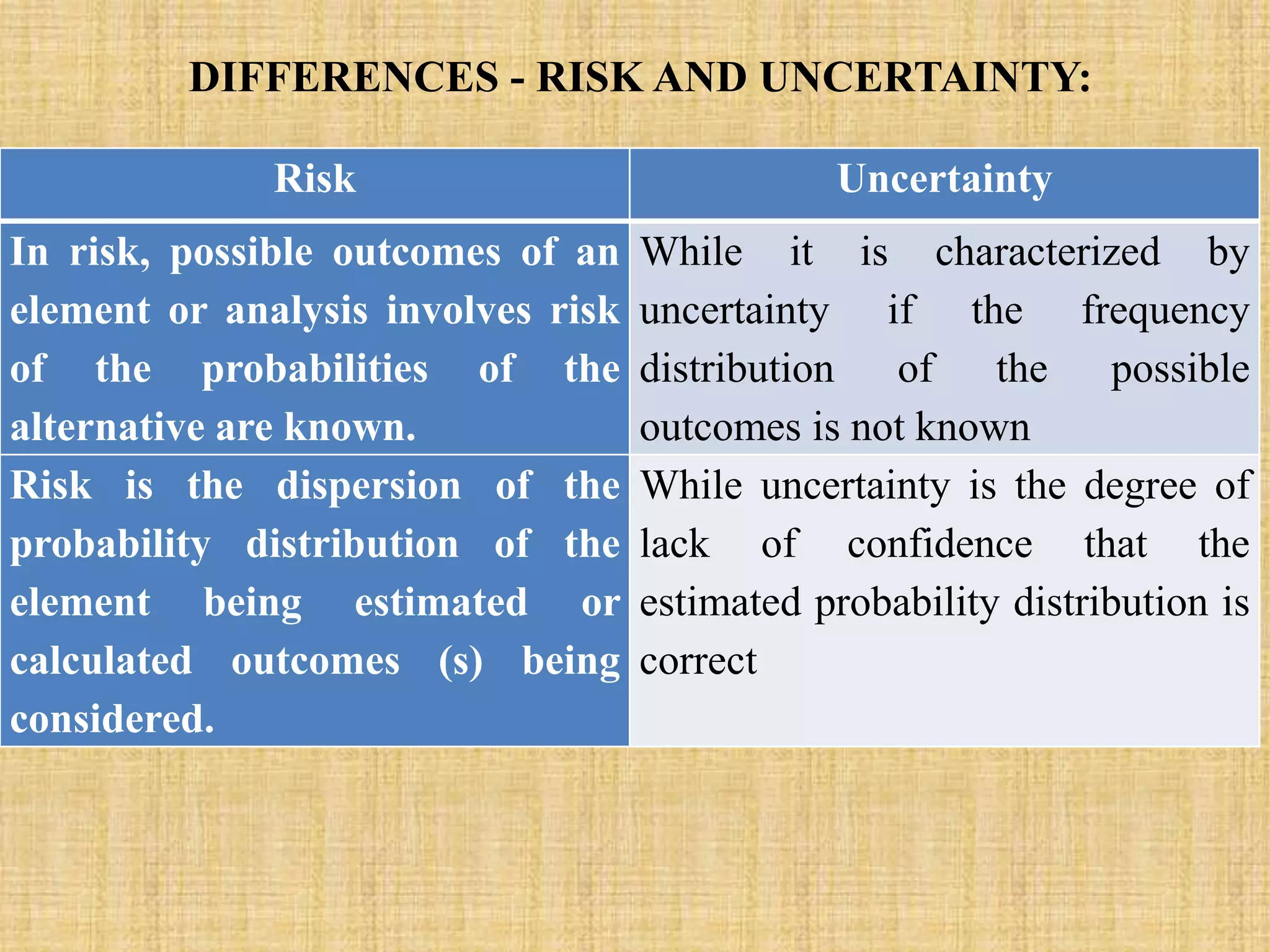 Risk Uncertainty
In risk, possible outcomes of an
element or analysis involves risk
of the probabilities of the
alternative are known.
While it is characterized by
uncertainty if the frequency
distribution of the possible
outcomes is not known
Risk is the dispersion of the
probability distribution of the
element being estimated or
calculated outcomes (s) being
considered.
While uncertainty is the degree of
lack of confidence that the
estimated probability distribution is
correct
DIFFERENCES - RISK AND UNCERTAINTY:
 
