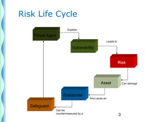 3
Risk Life Cycle
Threat Agent
Vulnerability
Risk
Asset
Exposures
Safeguard
Exploits
Leads to
Can damage
And cause an
Can be
countermeasured by a
 