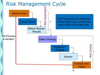 4
Risk Management Cycle
Identify Risks
Assess Risks
Define Desired
Results
Select Strategy
Implement
Strategy
Monitor
Evaluate and
Adjust
The Process
is iteration
•The Processes are organized
• Each Step output considered
as an input for the next step
Risk
Control
Risk
Assessment
 