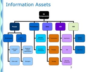 7
Information Assets
IS
Components
People Procedures Data
Transmission
HW
SW
Employees
Non-
employees
People at
trusted
organizations
Authorized
Staff
Other staff Strangers
Standard
Procedures
Sensitive
Procedures
Process
Storage
Application
OS
Security
Component
System
Devises
Net Work
 