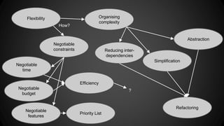 Flexibility Organising 
complexity 
How? 
Negotiable 
constraints 
Abstraction 
Simplification 
Negotiable 
time 
Negotiable 
budget 
Negotiable 
features 
Reducing inter-dependencies 
Priority List 
Refactoring 
Efficiency 
? 
 
