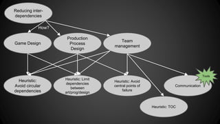 Reducing inter-dependencies 
Game Design 
Production 
Process 
Design 
How? 
Team 
management 
Heuristic: 
Avoid circular 
dependencies 
Heuristic: Limit 
dependencies 
between 
art/prog/design 
Communication 
Tools 
Heuristic: Avoid 
central points of 
failure 
Heuristic: TOC 
 