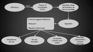 Efficiency 
How? Heuristic: Keep 
Theory of 
Constraints 
(TOC) 
all inventory as 
low as possible 
Algorithm 
Find the biggest bottleneck 
Reduce it 
Repeat continuously 
Integrate as 
you go 
Do not 
stockpile 
Constantly 
monitor your 
'stock' 
Reassign 
personnel to 
remove 
backlogs 
 
