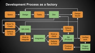 Development Process as a factory 
Specs Design Tasks Dev 
Work To 
Check 
Finished 
Product 
Project 
tracking 
QA (Unit) 
Verified 
work 
Work to 
integrate 
Work to 
check 
Defects 
to find 
Defects 
Found 
Integration 
QA 
(Product) 
Defects 
to Find 
Design 
Issues 
 