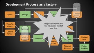 Development Process as a factory 
Specs Design Tasks Dev 
Work To 
Check 
Finished 
Product 
Project 
tracking 
QA (Unit) 
Verified 
work 
Work to 
integrate 
Work to 
check 
Defects 
to find 
Defects 
Found 
Integration 
QA 
(Product) 
Defects 
to Find 
Design 
Issues 
Imagine the horror after 
you have used most of 
your time 
 