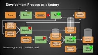 Development Process as a factory 
Specs Design Tasks Dev 
Work To 
Check 
Finished 
Product 
Project 
tracking 
QA (Unit) 
Verified 
work 
Work to 
integrate 
Work to 
check 
Defects 
to find 
Defects 
Found 
Integration 
QA 
(Product) 
Defects 
to Find 
Design 
Issues 
What strategy would you use in this case? 
 