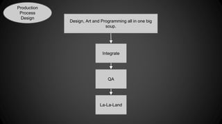 Production 
Process 
Design 
Design, Art and Programming all in one big 
soup. 
Integrate 
QA 
La-La-Land 
 