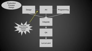 Production 
Process 
Design 
Design Art Programming 
Integrate 
QA 
La-La-Land 
Minimise 
dependencies 
between 
tracks 
 