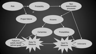 Risk Probability 
Failure to 
satisfy clearly 
defined goals 
Non 
deterministic 
processes 
Project failure 
of 
Unknowns 
Knowns 
Certainties Probabilities 
Hard To 
Measure 
Easy To 
Measure 
 