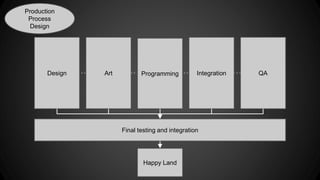 Production 
Process 
Design 
Design Art Programming Integration QA 
Final testing and integration 
Happy Land 
 