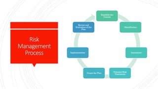 Risk
Management
Process
Establish the
Context
Identification
Assessment
Potential Risk
Treatments
Create the Plan
Implementation
Review and
Evaluation of the
Plan
 