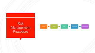 Risk
Management
Procedure
Identify Assess Plan Implement Communicate
 