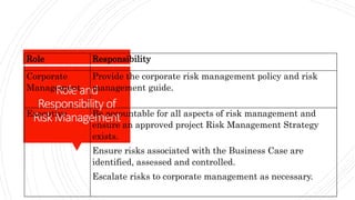 Roleand
Responsibility of
RiskManagement
Role Responsibility
Corporate
Management
Provide the corporate risk management policy and risk
management guide.
Executive Be accountable for all aspects of risk management and
ensure an approved project Risk Management Strategy
exists.
Ensure risks associated with the Business Case are
identified, assessed and controlled.
Escalate risks to corporate management as necessary.
 