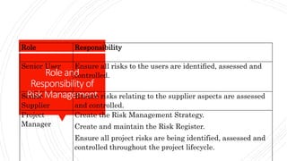 Roleand
Responsibility of
RiskManagement
Role Responsibility
Senior User Ensure all risks to the users are identified, assessed and
controlled.
Senior
Supplier
Ensure risks relating to the supplier aspects are assessed
and controlled.
Project
Manager
Create the Risk Management Strategy.
Create and maintain the Risk Register.
Ensure all project risks are being identified, assessed and
controlled throughout the project lifecycle.
 